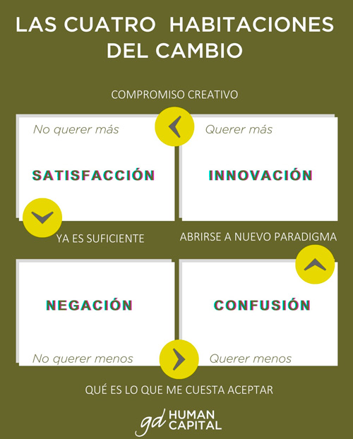 Las cuatro  habitaciones del cambio